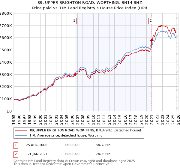 89, UPPER BRIGHTON ROAD, WORTHING, BN14 9HZ: Price paid vs HM Land Registry's House Price Index