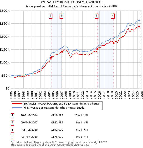 89, VALLEY ROAD, PUDSEY, LS28 9EU: Price paid vs HM Land Registry's House Price Index
