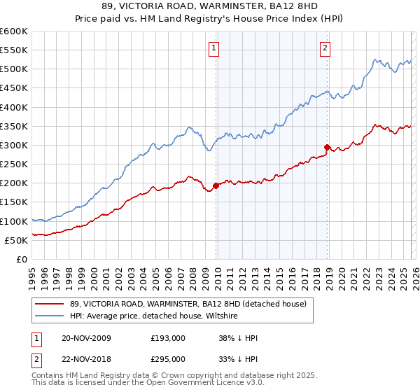 89, VICTORIA ROAD, WARMINSTER, BA12 8HD: Price paid vs HM Land Registry's House Price Index