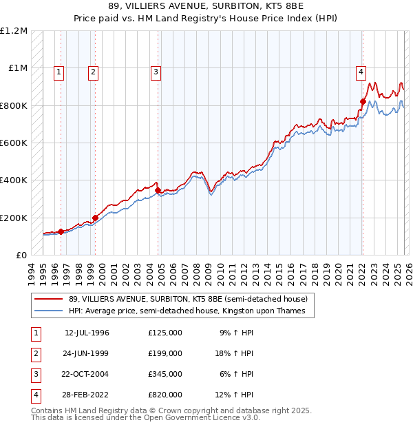 89, VILLIERS AVENUE, SURBITON, KT5 8BE: Price paid vs HM Land Registry's House Price Index
