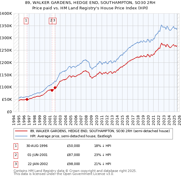 89, WALKER GARDENS, HEDGE END, SOUTHAMPTON, SO30 2RH: Price paid vs HM Land Registry's House Price Index