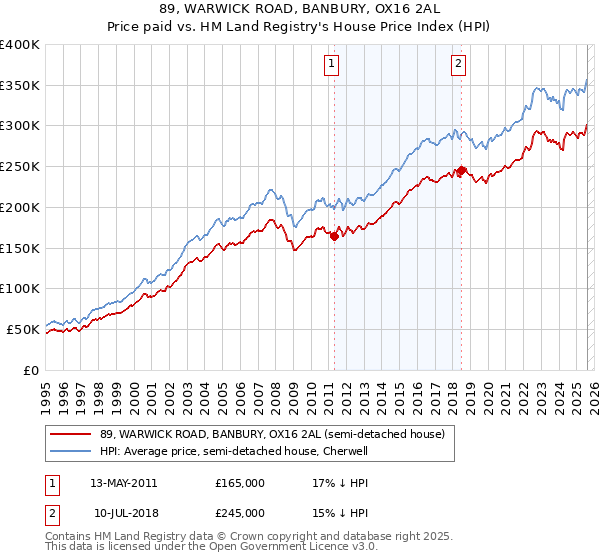 89, WARWICK ROAD, BANBURY, OX16 2AL: Price paid vs HM Land Registry's House Price Index