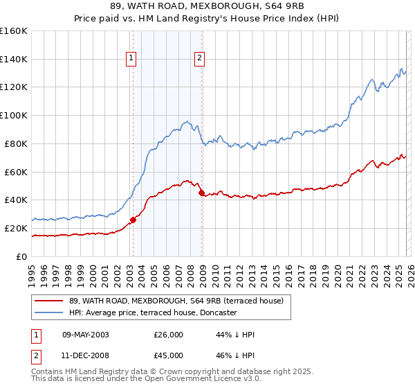 89, WATH ROAD, MEXBOROUGH, S64 9RB: Price paid vs HM Land Registry's House Price Index