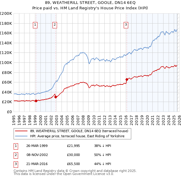 89, WEATHERILL STREET, GOOLE, DN14 6EQ: Price paid vs HM Land Registry's House Price Index