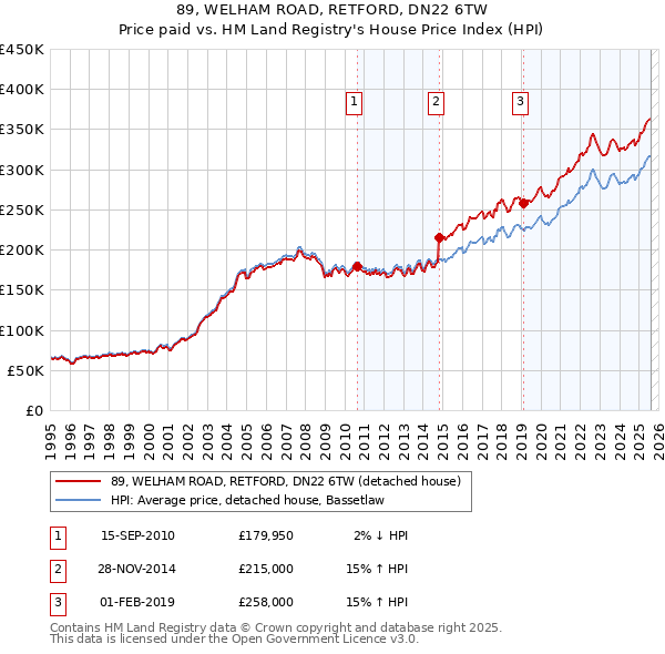 89, WELHAM ROAD, RETFORD, DN22 6TW: Price paid vs HM Land Registry's House Price Index