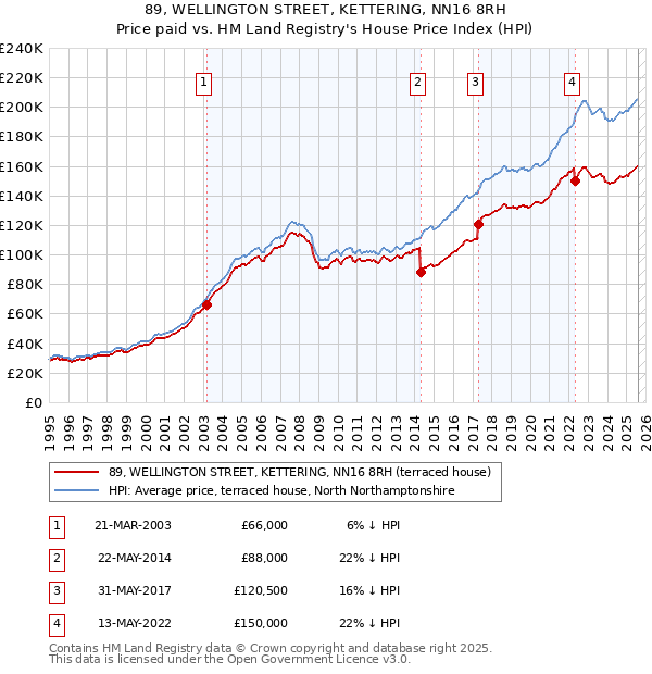 89, WELLINGTON STREET, KETTERING, NN16 8RH: Price paid vs HM Land Registry's House Price Index