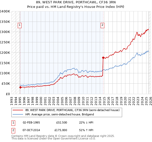 89, WEST PARK DRIVE, PORTHCAWL, CF36 3RN: Price paid vs HM Land Registry's House Price Index
