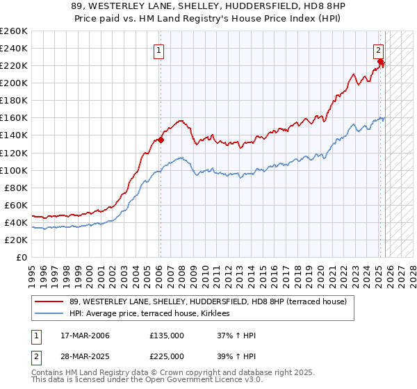 89, WESTERLEY LANE, SHELLEY, HUDDERSFIELD, HD8 8HP: Price paid vs HM Land Registry's House Price Index