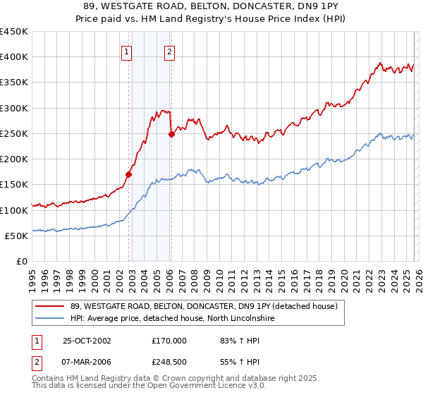 89, WESTGATE ROAD, BELTON, DONCASTER, DN9 1PY: Price paid vs HM Land Registry's House Price Index