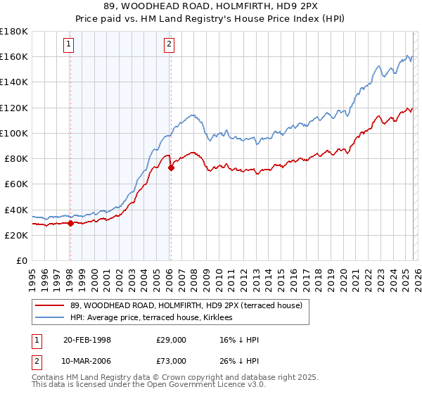 89, WOODHEAD ROAD, HOLMFIRTH, HD9 2PX: Price paid vs HM Land Registry's House Price Index