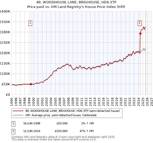 89, WOODHOUSE LANE, BRIGHOUSE, HD6 3TP: Price paid vs HM Land Registry's House Price Index