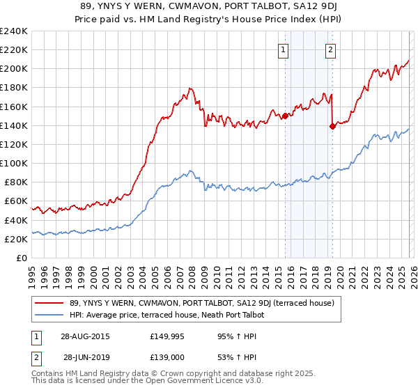 89, YNYS Y WERN, CWMAVON, PORT TALBOT, SA12 9DJ: Price paid vs HM Land Registry's House Price Index