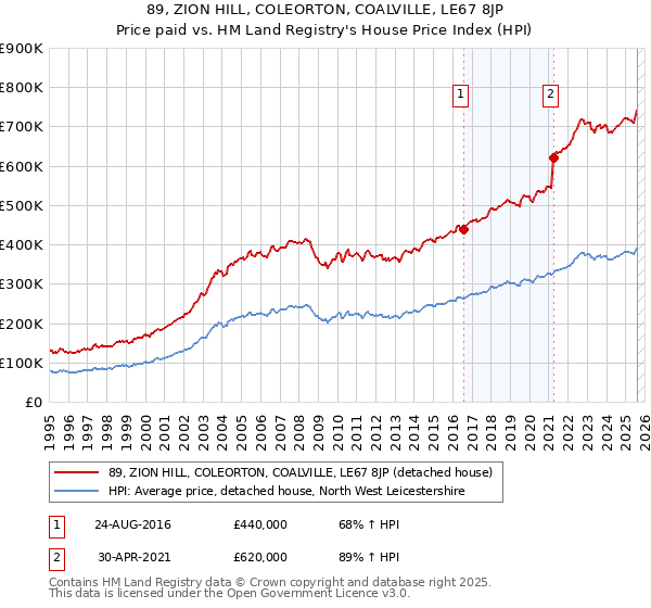 89, ZION HILL, COLEORTON, COALVILLE, LE67 8JP: Price paid vs HM Land Registry's House Price Index