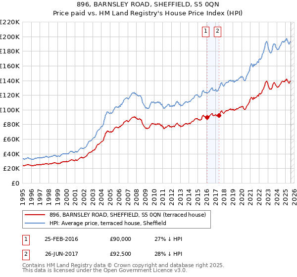 896, BARNSLEY ROAD, SHEFFIELD, S5 0QN: Price paid vs HM Land Registry's House Price Index