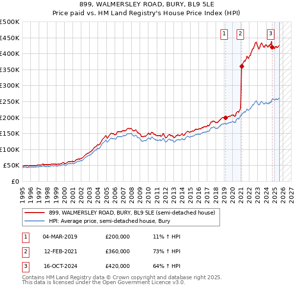 899, WALMERSLEY ROAD, BURY, BL9 5LE: Price paid vs HM Land Registry's House Price Index