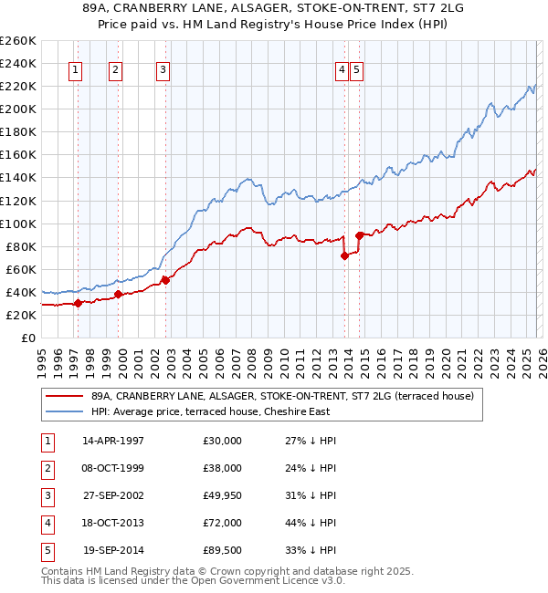 89A, CRANBERRY LANE, ALSAGER, STOKE-ON-TRENT, ST7 2LG: Price paid vs HM Land Registry's House Price Index