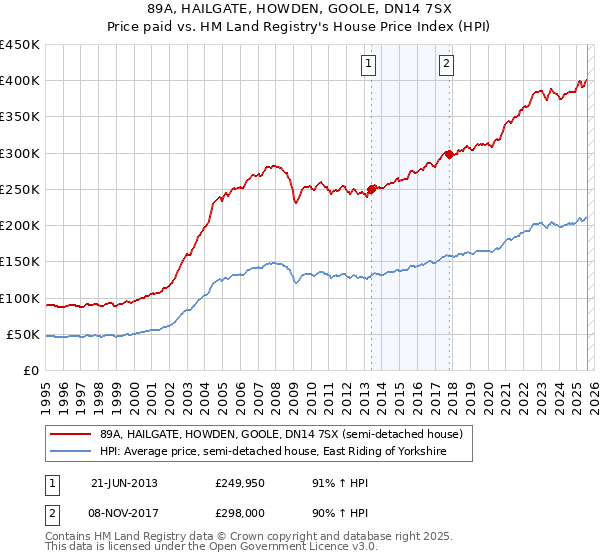 89A, HAILGATE, HOWDEN, GOOLE, DN14 7SX: Price paid vs HM Land Registry's House Price Index