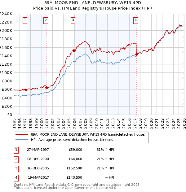 89A, MOOR END LANE, DEWSBURY, WF13 4PD: Price paid vs HM Land Registry's House Price Index