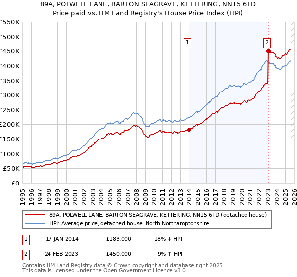 89A, POLWELL LANE, BARTON SEAGRAVE, KETTERING, NN15 6TD: Price paid vs HM Land Registry's House Price Index