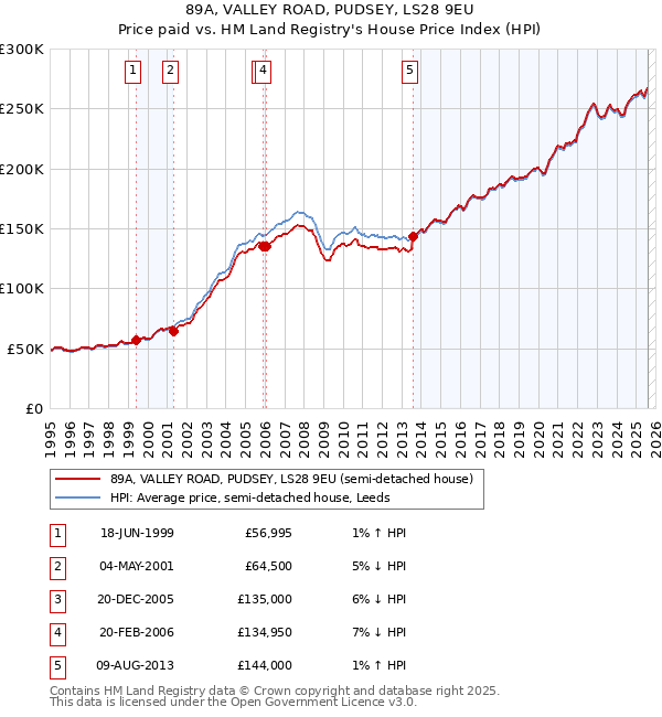 89A, VALLEY ROAD, PUDSEY, LS28 9EU: Price paid vs HM Land Registry's House Price Index