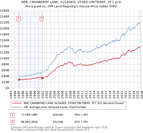 89B, CRANBERRY LANE, ALSAGER, STOKE-ON-TRENT, ST7 2LG: Price paid vs HM Land Registry's House Price Index