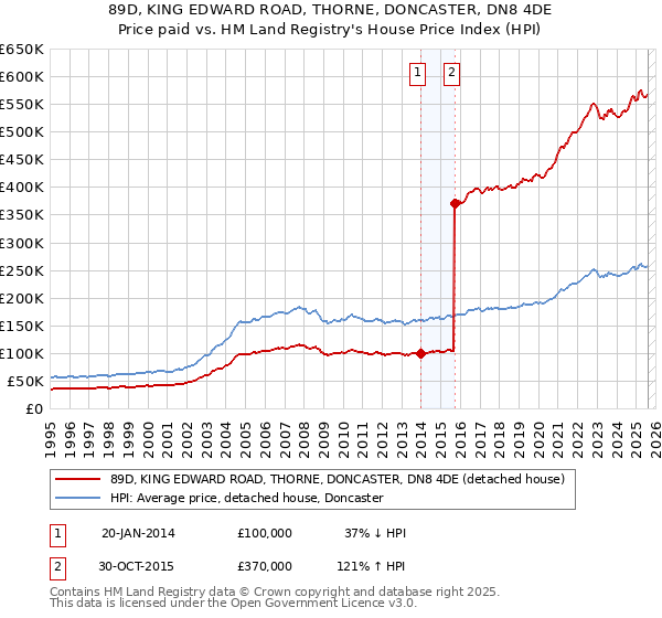 89D, KING EDWARD ROAD, THORNE, DONCASTER, DN8 4DE: Price paid vs HM Land Registry's House Price Index