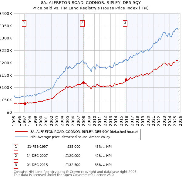 8A, ALFRETON ROAD, CODNOR, RIPLEY, DE5 9QY: Price paid vs HM Land Registry's House Price Index