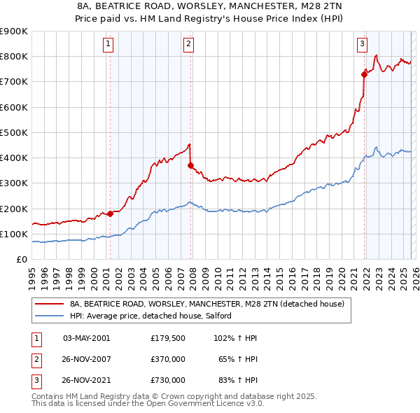 8A, BEATRICE ROAD, WORSLEY, MANCHESTER, M28 2TN: Price paid vs HM Land Registry's House Price Index