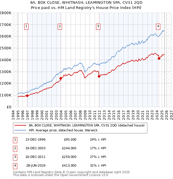 8A, BOX CLOSE, WHITNASH, LEAMINGTON SPA, CV31 2QD: Price paid vs HM Land Registry's House Price Index