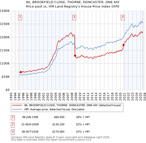 8A, BROOKFIELD CLOSE, THORNE, DONCASTER, DN8 4AY: Price paid vs HM Land Registry's House Price Index