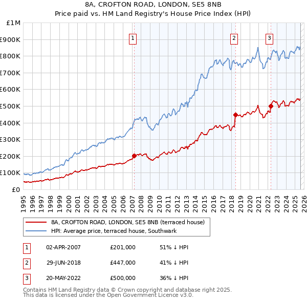 8A, CROFTON ROAD, LONDON, SE5 8NB: Price paid vs HM Land Registry's House Price Index