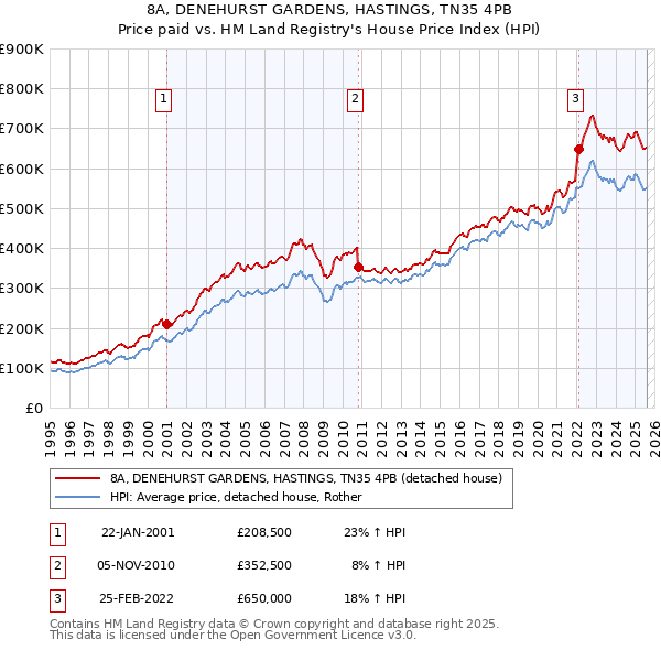 8A, DENEHURST GARDENS, HASTINGS, TN35 4PB: Price paid vs HM Land Registry's House Price Index