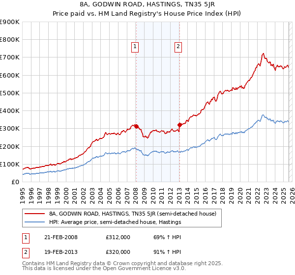 8A, GODWIN ROAD, HASTINGS, TN35 5JR: Price paid vs HM Land Registry's House Price Index
