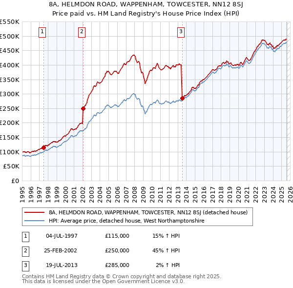 8A, HELMDON ROAD, WAPPENHAM, TOWCESTER, NN12 8SJ: Price paid vs HM Land Registry's House Price Index