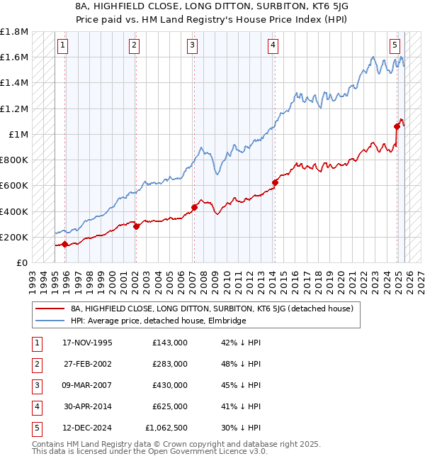 8A, HIGHFIELD CLOSE, LONG DITTON, SURBITON, KT6 5JG: Price paid vs HM Land Registry's House Price Index