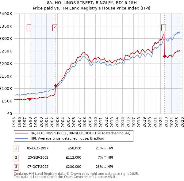 8A, HOLLINGS STREET, BINGLEY, BD16 1SH: Price paid vs HM Land Registry's House Price Index