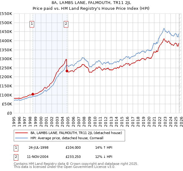 8A, LAMBS LANE, FALMOUTH, TR11 2JL: Price paid vs HM Land Registry's House Price Index
