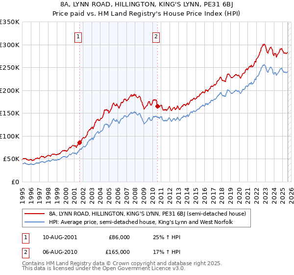 8A, LYNN ROAD, HILLINGTON, KING'S LYNN, PE31 6BJ: Price paid vs HM Land Registry's House Price Index