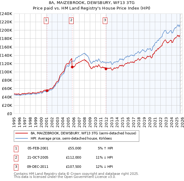 8A, MAIZEBROOK, DEWSBURY, WF13 3TG: Price paid vs HM Land Registry's House Price Index