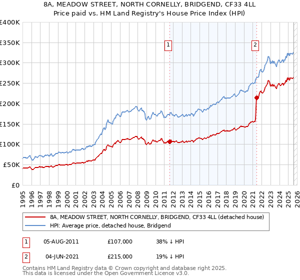 8A, MEADOW STREET, NORTH CORNELLY, BRIDGEND, CF33 4LL: Price paid vs HM Land Registry's House Price Index