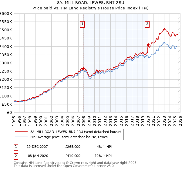8A, MILL ROAD, LEWES, BN7 2RU: Price paid vs HM Land Registry's House Price Index