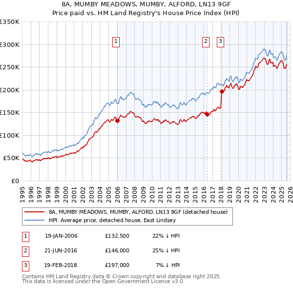 8A, MUMBY MEADOWS, MUMBY, ALFORD, LN13 9GF: Price paid vs HM Land Registry's House Price Index