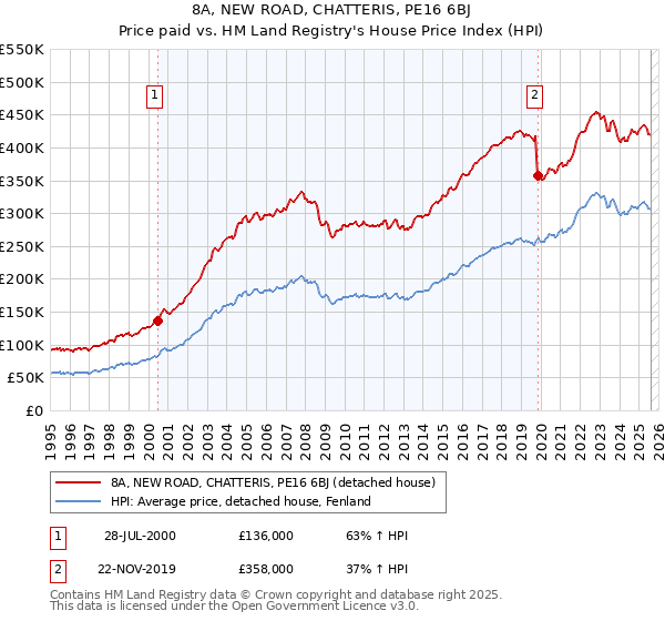 8A, NEW ROAD, CHATTERIS, PE16 6BJ: Price paid vs HM Land Registry's House Price Index