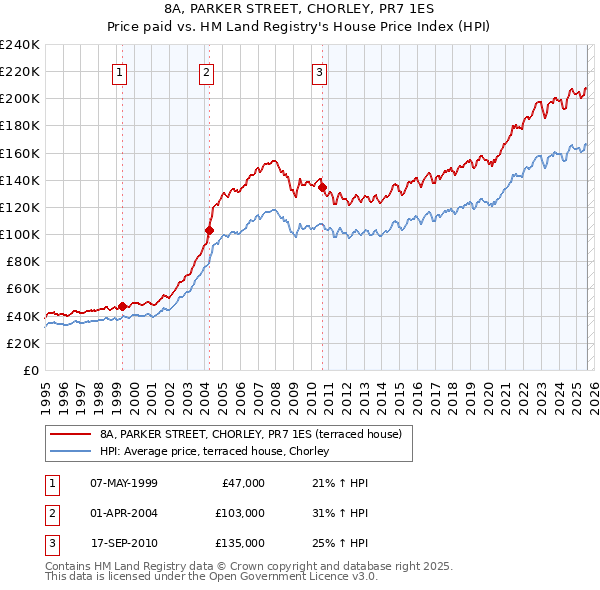 8A, PARKER STREET, CHORLEY, PR7 1ES: Price paid vs HM Land Registry's House Price Index
