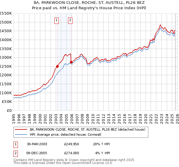 8A, PARKWOON CLOSE, ROCHE, ST. AUSTELL, PL26 8EZ: Price paid vs HM Land Registry's House Price Index
