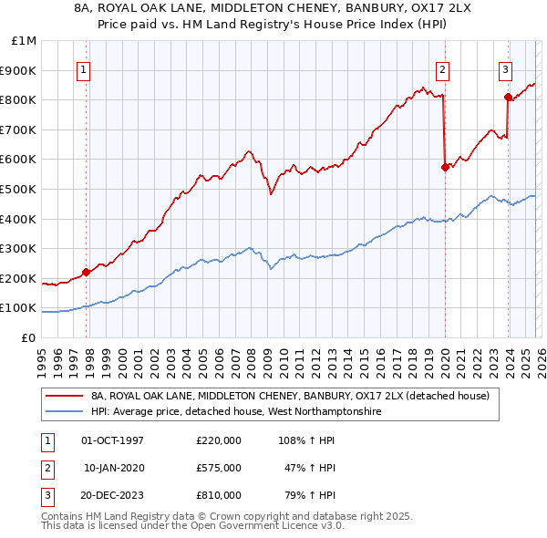 8A, ROYAL OAK LANE, MIDDLETON CHENEY, BANBURY, OX17 2LX: Price paid vs HM Land Registry's House Price Index