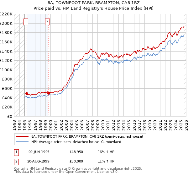 8A, TOWNFOOT PARK, BRAMPTON, CA8 1RZ: Price paid vs HM Land Registry's House Price Index