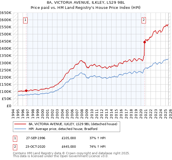8A, VICTORIA AVENUE, ILKLEY, LS29 9BL: Price paid vs HM Land Registry's House Price Index