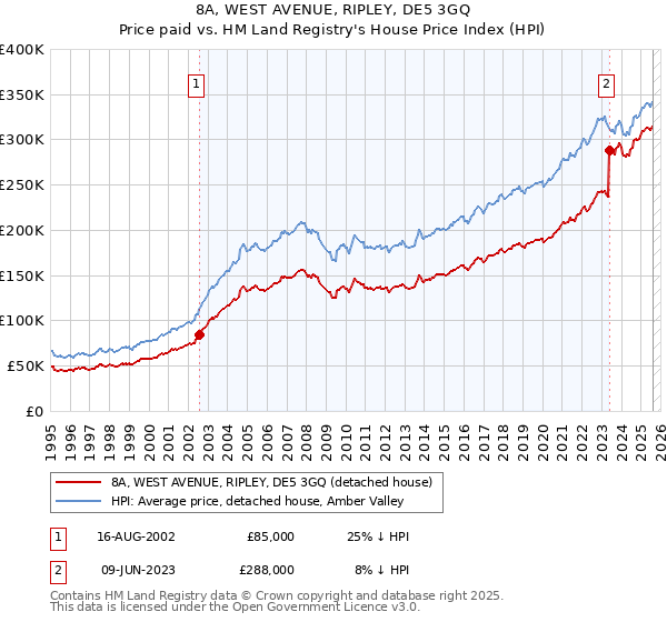 8A, WEST AVENUE, RIPLEY, DE5 3GQ: Price paid vs HM Land Registry's House Price Index