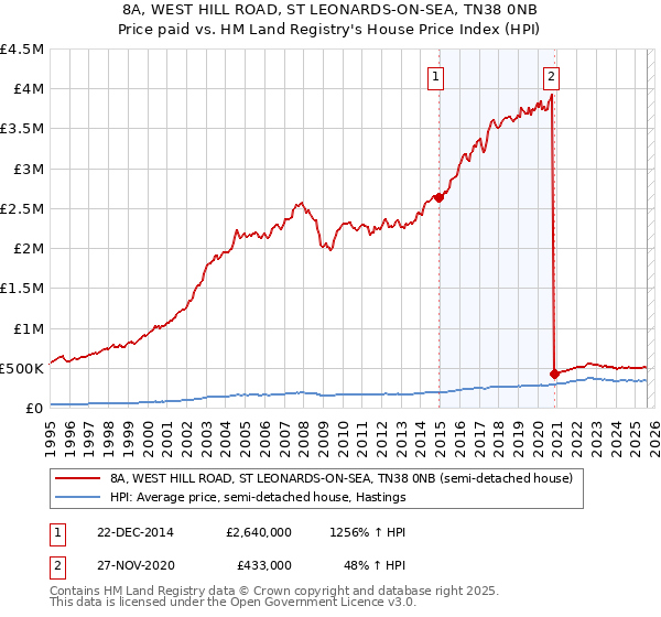 8A, WEST HILL ROAD, ST LEONARDS-ON-SEA, TN38 0NB: Price paid vs HM Land Registry's House Price Index
